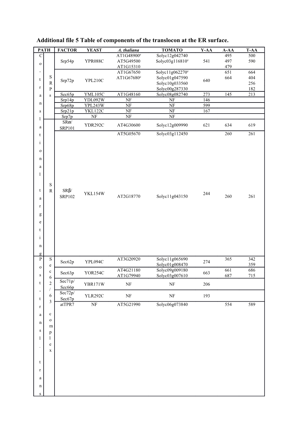 Additional File 5 Table of Components of the Translocon at the ER Surface