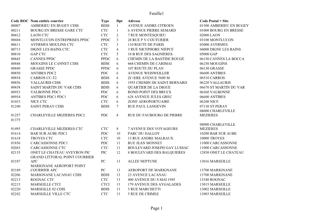 Liste Complète Des Nouveaux Codes Des Bureaux De Poste En France