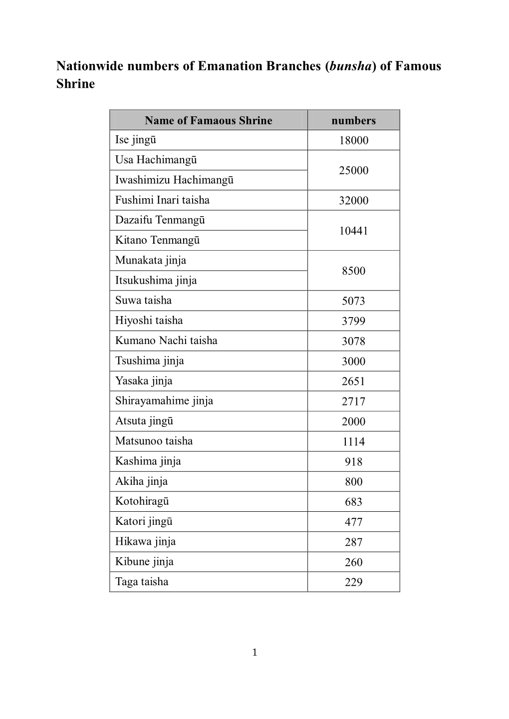 Nationwide Numbers of Emanation Branches (Bunsha) of Famous Shrine