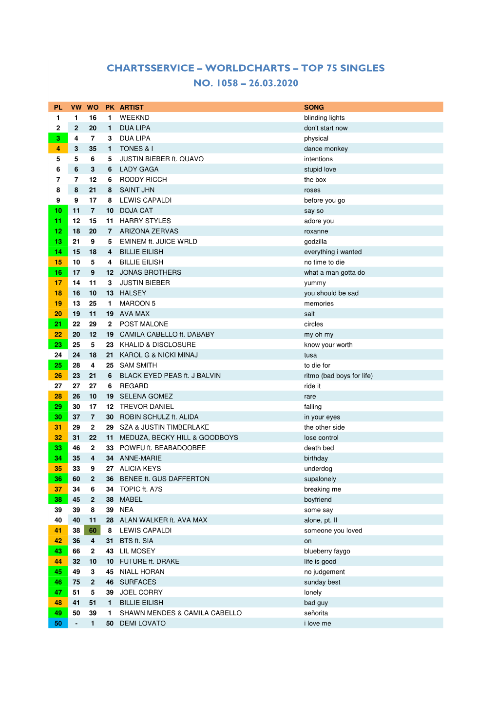 Worldcharts TOP 75 + Album TOP 30 Vom 26.03.2020