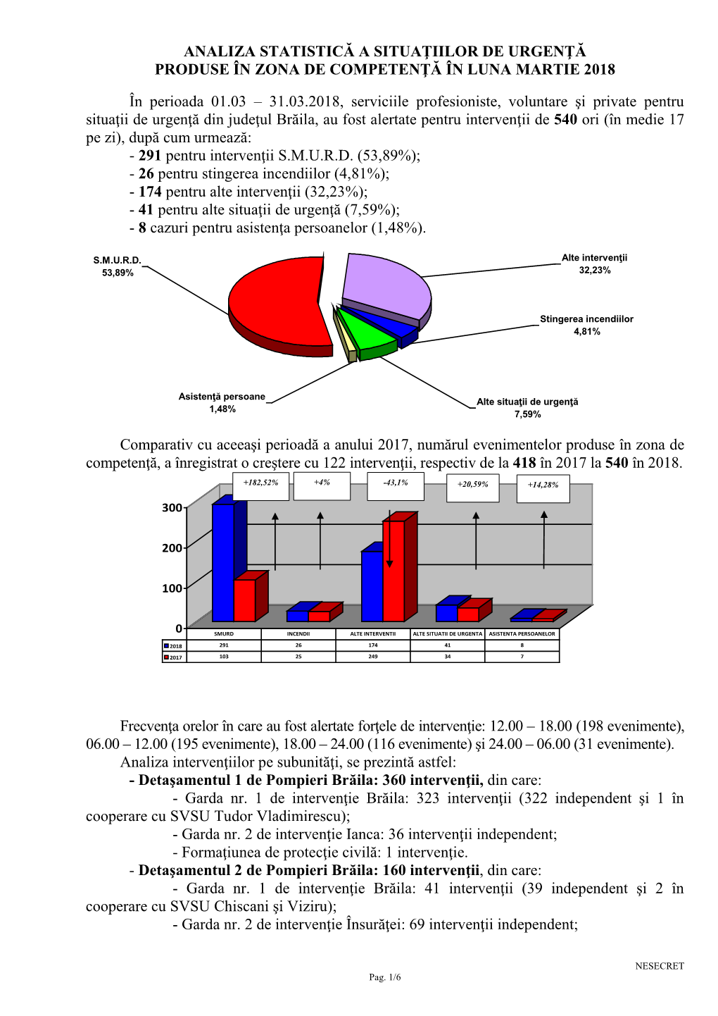 Analiza Statistică a Situaţiilor De Urgenţă Produse În Zona De Competenţă În Luna Martie 2018