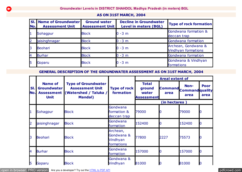 Groundwater Levels in DISTRICT SHAHDOL of WRD Madhya Pradesh