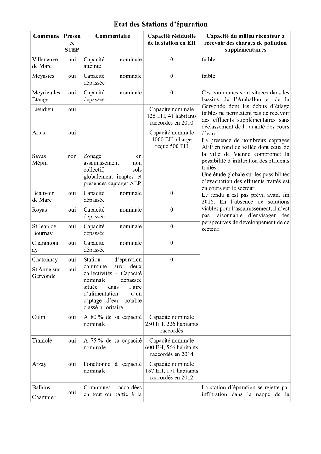 Etat Des Stations D'épuration