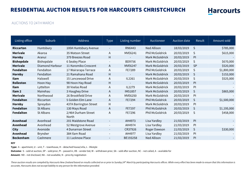 Residential Auction Results for Harcourts Christchurch