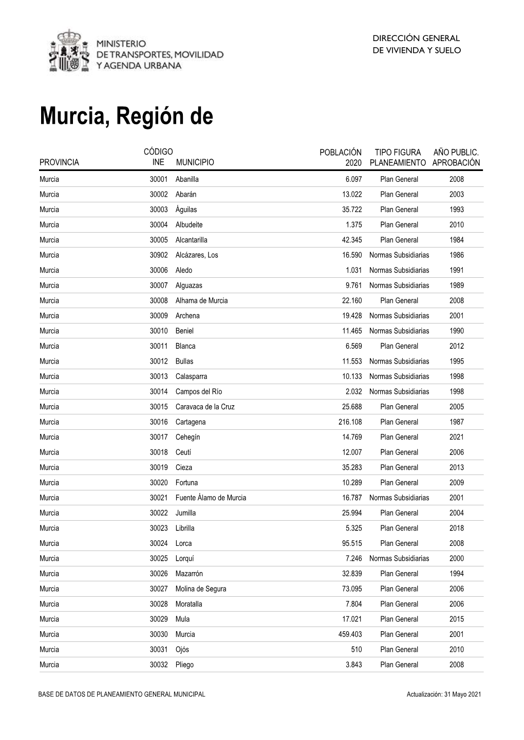 Murcia, Región De