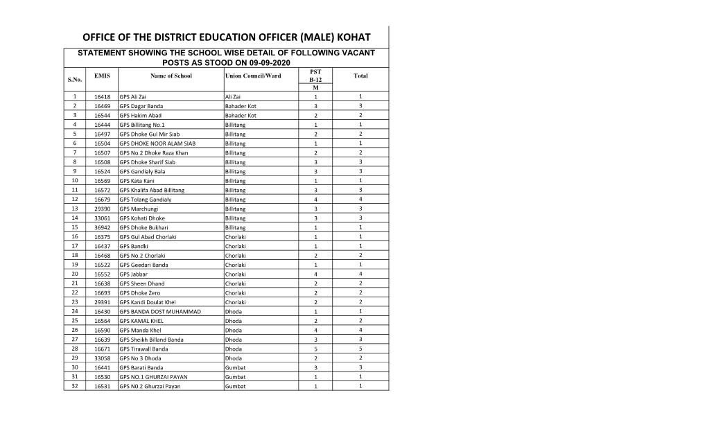 (MALE) KOHAT STATEMENT SHOWING the SCHOOL WISE DETAIL of FOLLOWING VACANT POSTS AS STOOD on 09-09-2020 PST EMIS Name of School Union Council/Ward Total S.No