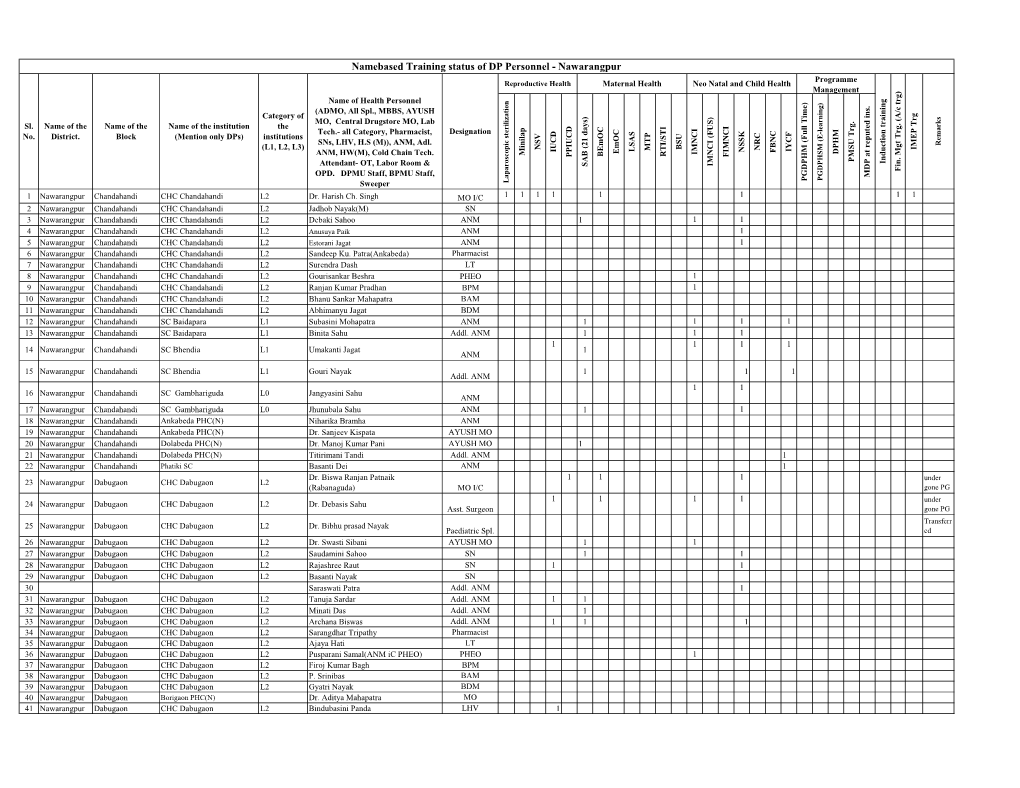 Namebased Training Status of DP Personnel - Dpnawarangpur of Personnel Status Namebased Training Sweeper Paediatric Spl