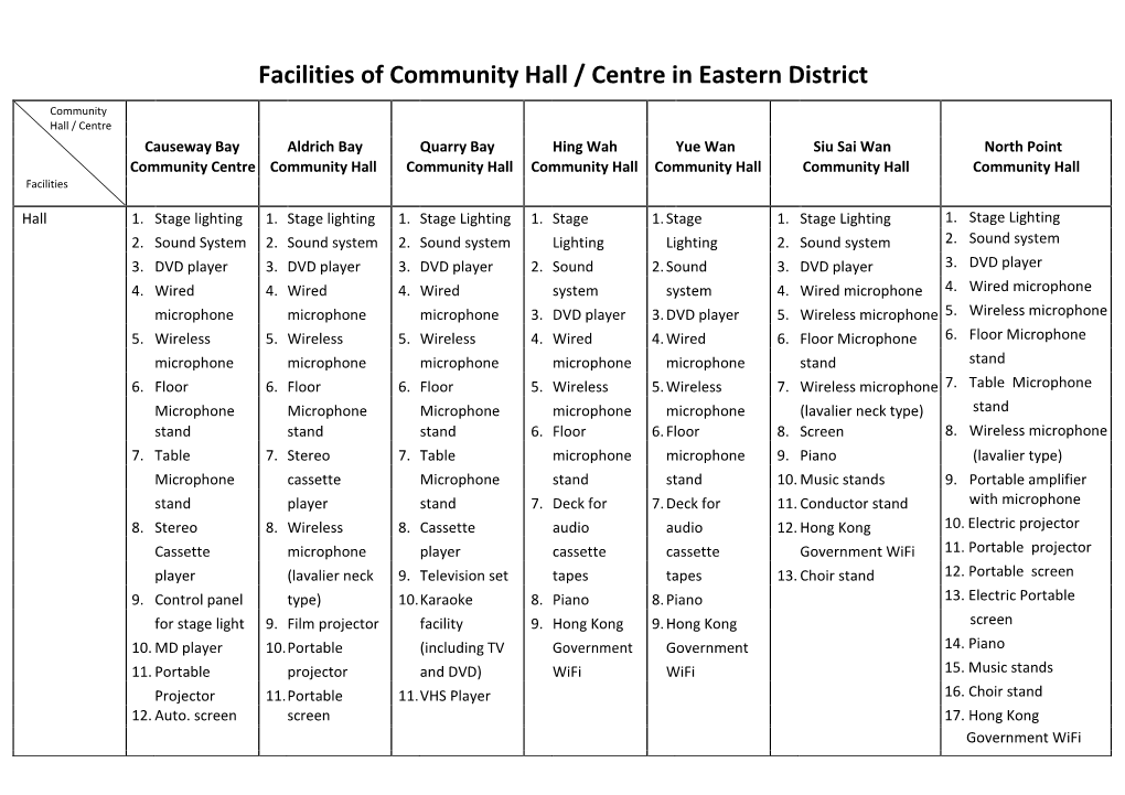 Facilities of Community Hall / Centre in Eastern District