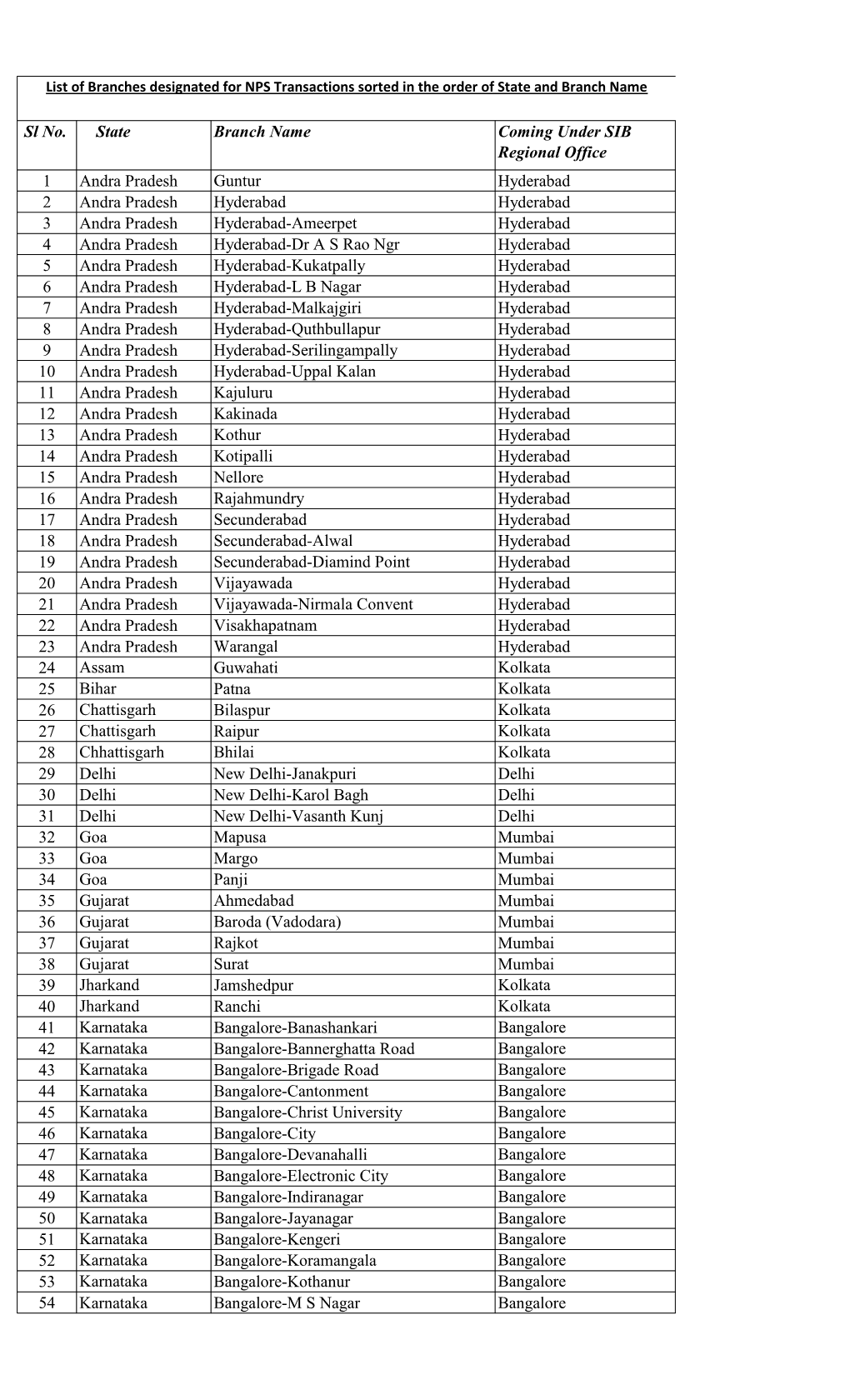 Sl No. State Branch Name Coming Under SIB Regional Office 1 Andra