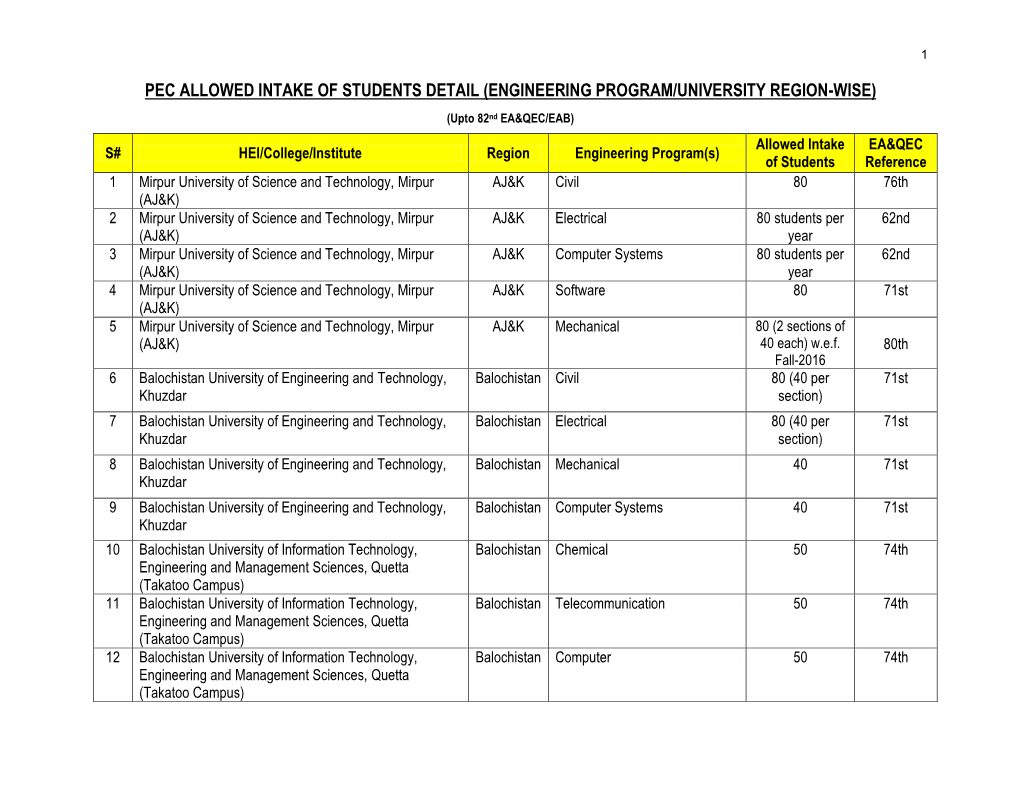 Pec Allowed Intake of Students Detail