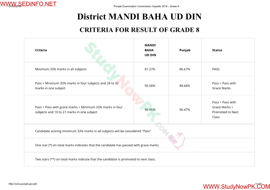 District MANDI BAHA UD DIN CRITERIA for RESULT of GRADE 8