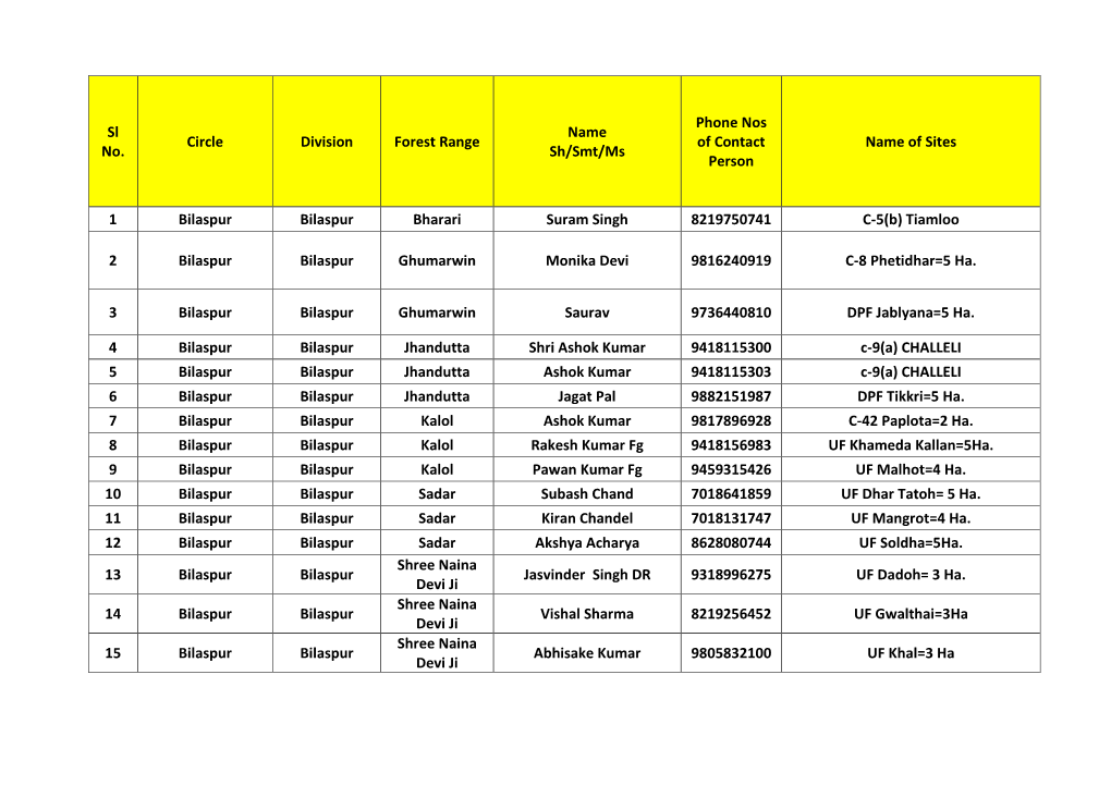 Sl No. Circle Division Forest Range Name Sh/Smt/Ms Phone Nos Of