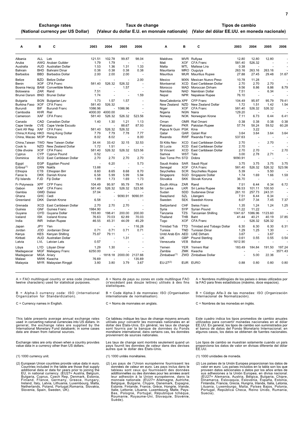 7 Exchange Rates Taux De Change Tipos De Cambio