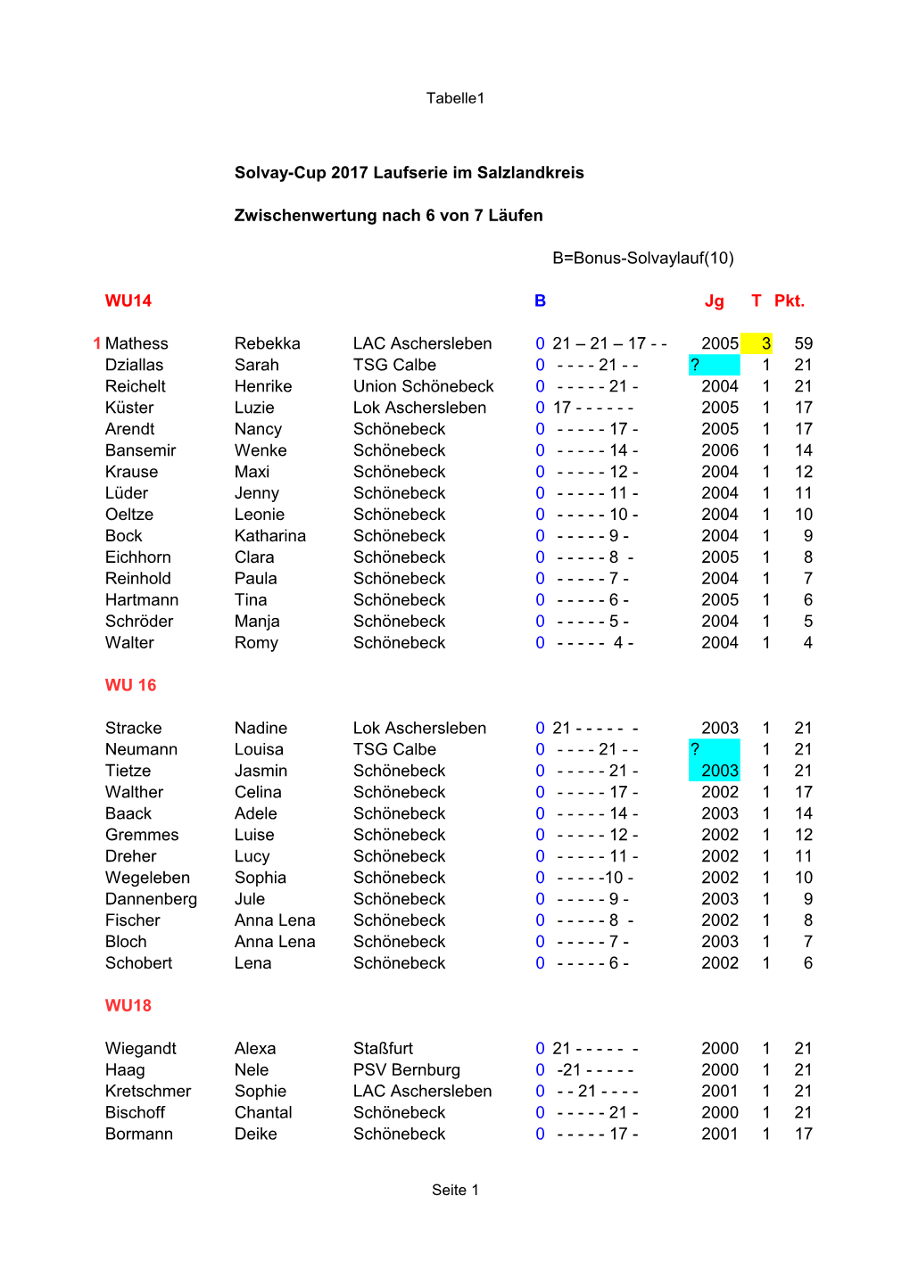 Solvay-Cup 2017 Laufserie Im Salzlandkreis Zwischenwertung Nach 6 Von 7 Läufen B=Bonus-Solvaylauf(10)