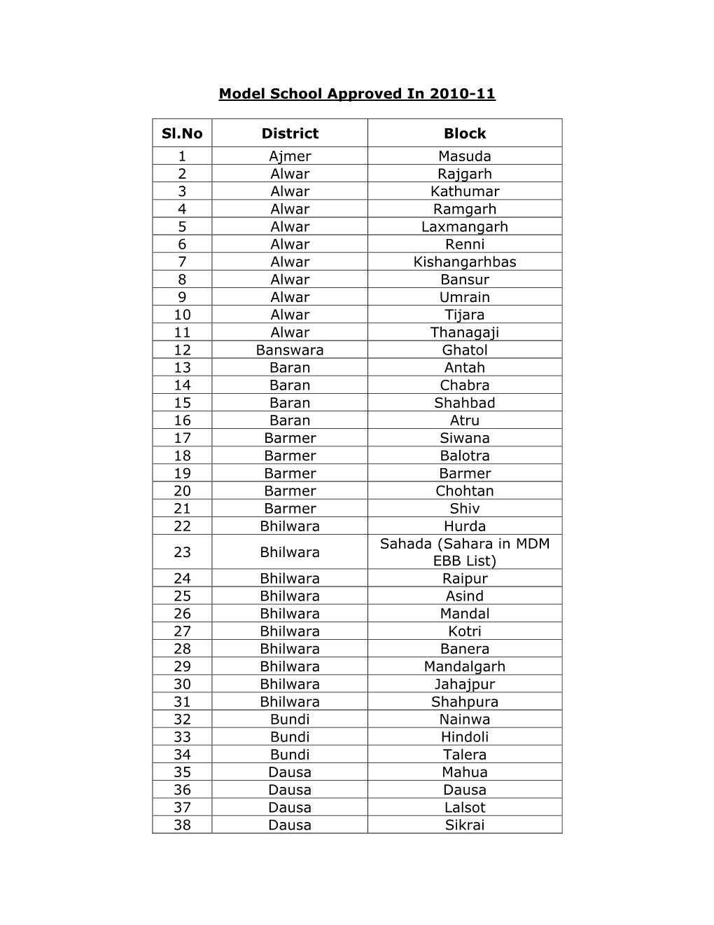 Model School Approved in 2010-11 Sl.No District Block 1 Ajmer Masuda 2