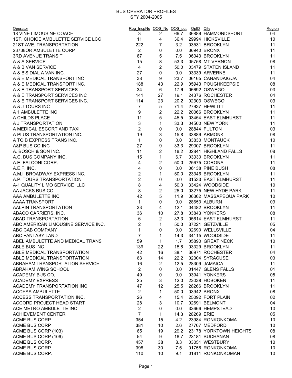 Bus Operator Profiles Sfy 2004-2005 18 Vine Limousine