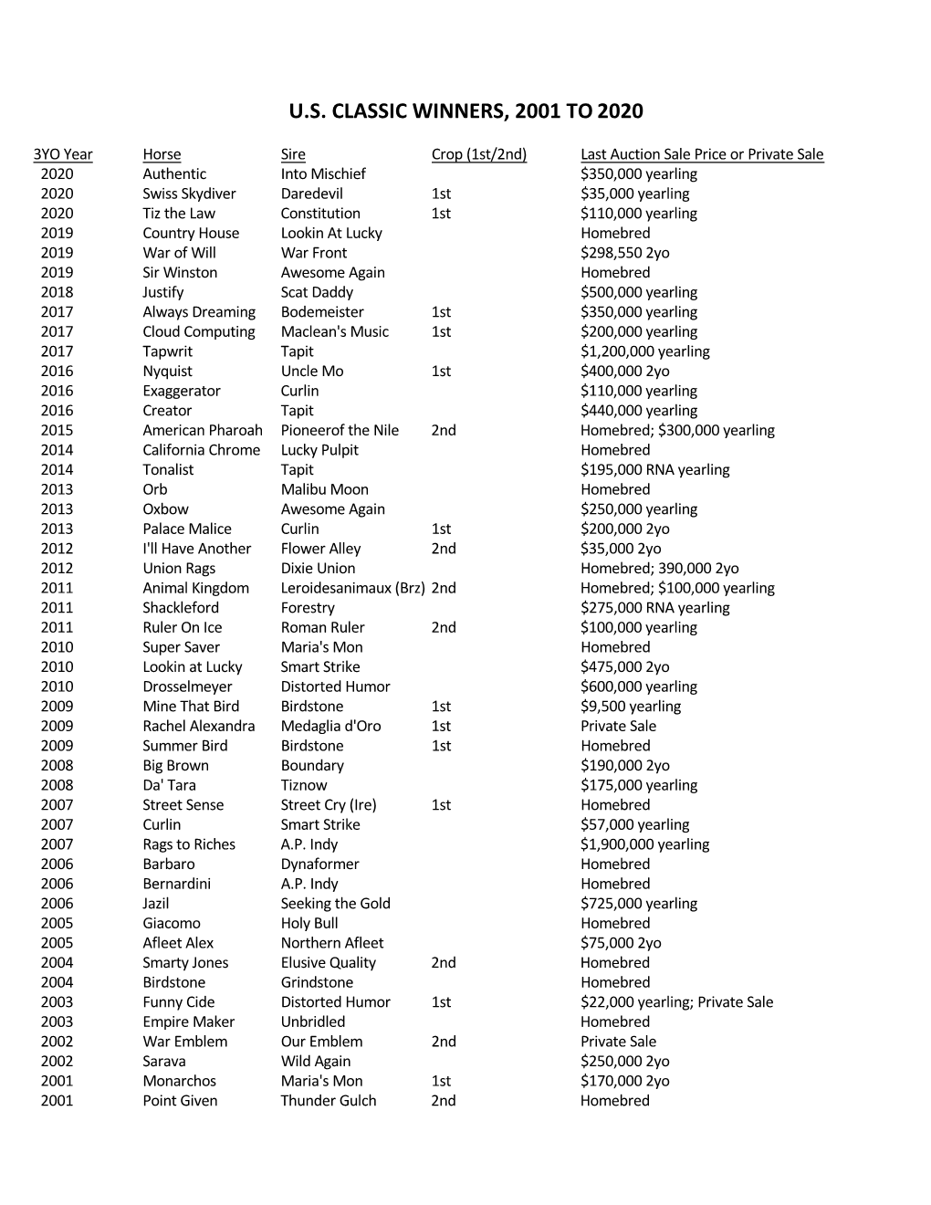 U.S. Classic Winners, 2001 to 2020