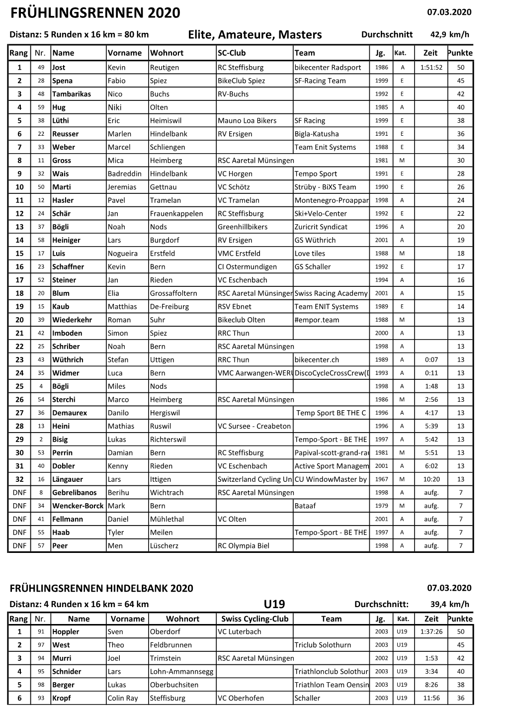 FRÜHLINGSRENNEN 2020 07.03.2020 Distanz: 5 Runden X 16 Km = 80 Km Elite, Amateure, Masters Durchschnitt 42,9 Km/H Rang Nr