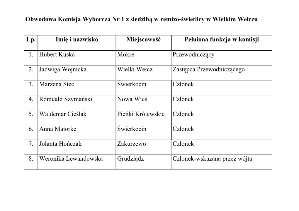 Obwodowa Komisja Wyborcza Nr 1 Z Siedzibą W Remizo-Świetlicy W Wielkim Wełczu Lp. Imię I Nazwisko Miejscowość Pełniona Fu