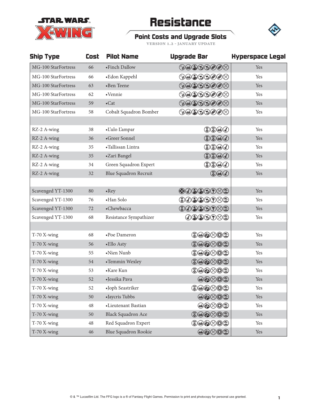 Resistance TM Point Costs and Upgrade Slots Version 1.2 - January Update