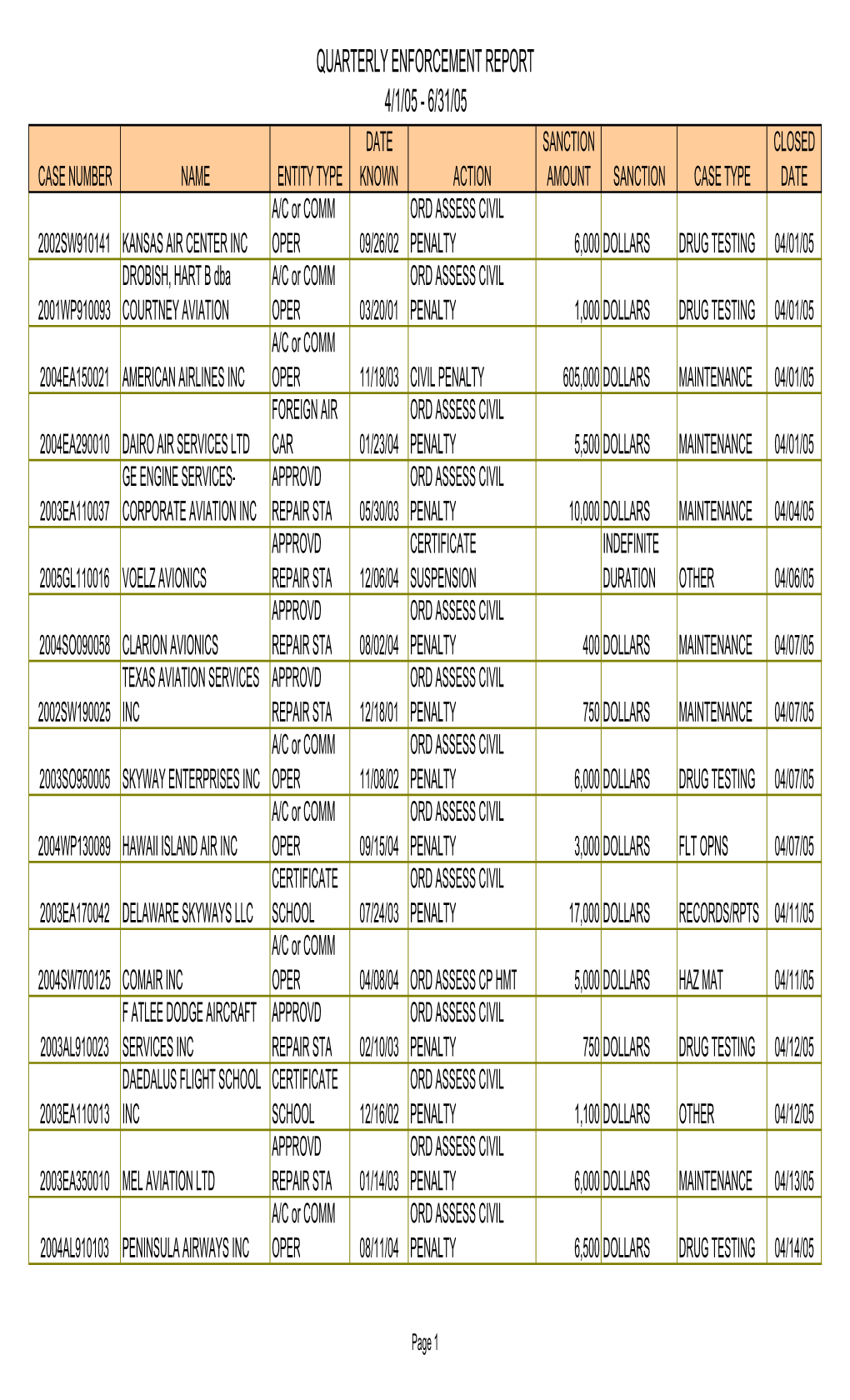 2005 Second Quarter