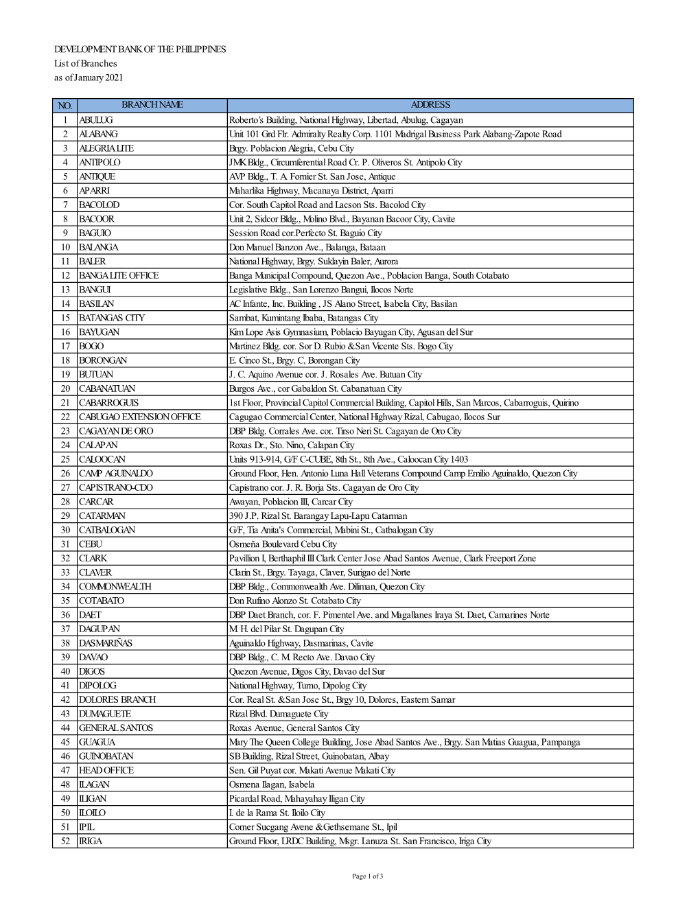 DEVELOPMENT BANK of the PHILIPPINES List of Branches As of January 2021