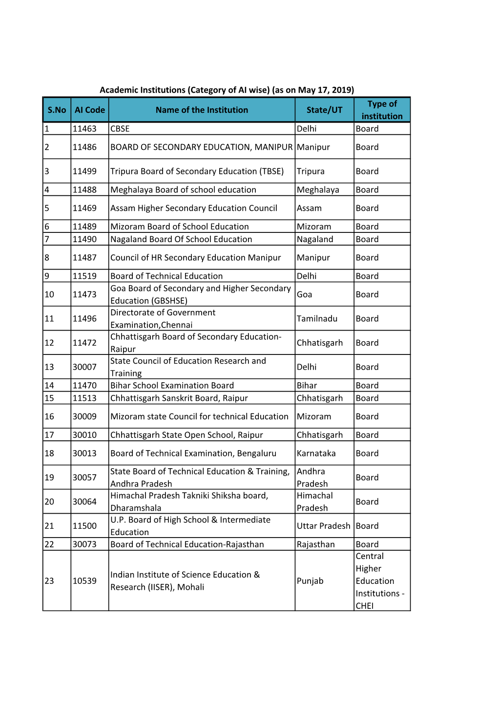 Academic Institutions (Category of AI Wise)