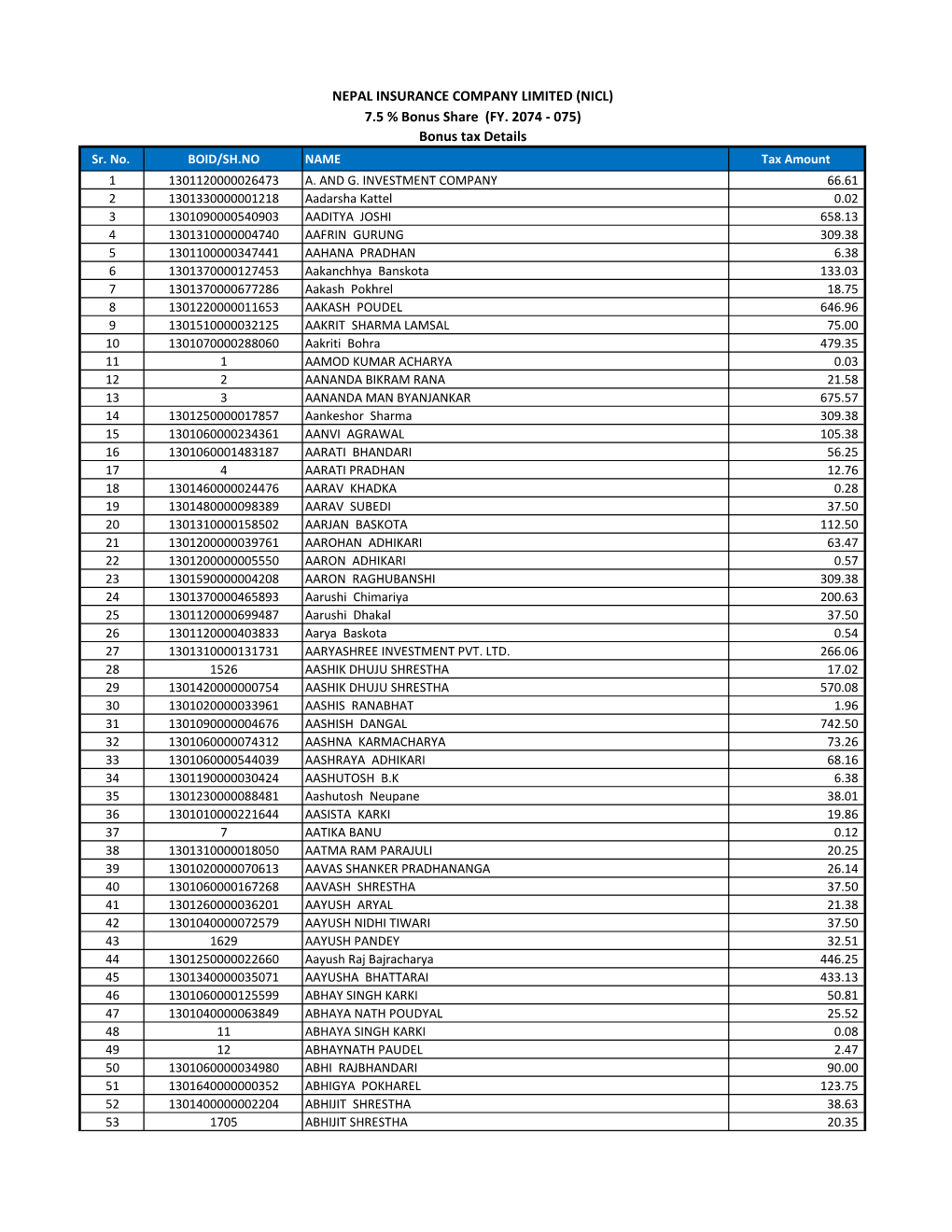 (NICL) 7.5 % Bonus Share (FY. 2074 - 075) Bonus Tax Details Sr