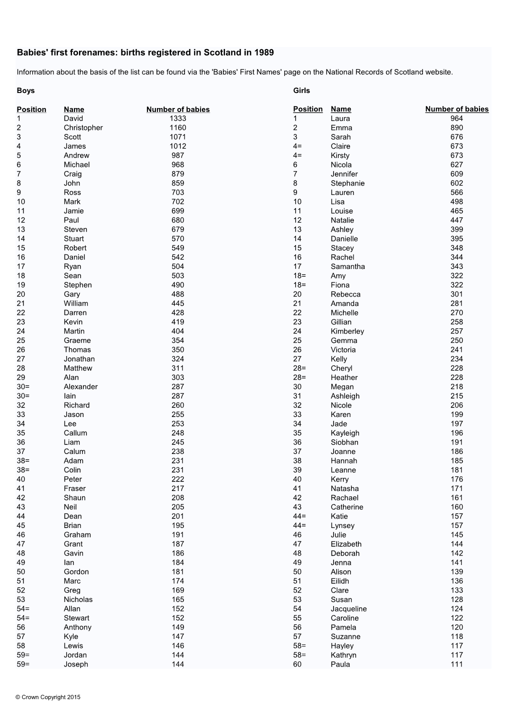 Babies' First Forenames: Births Registered in Scotland in 1989