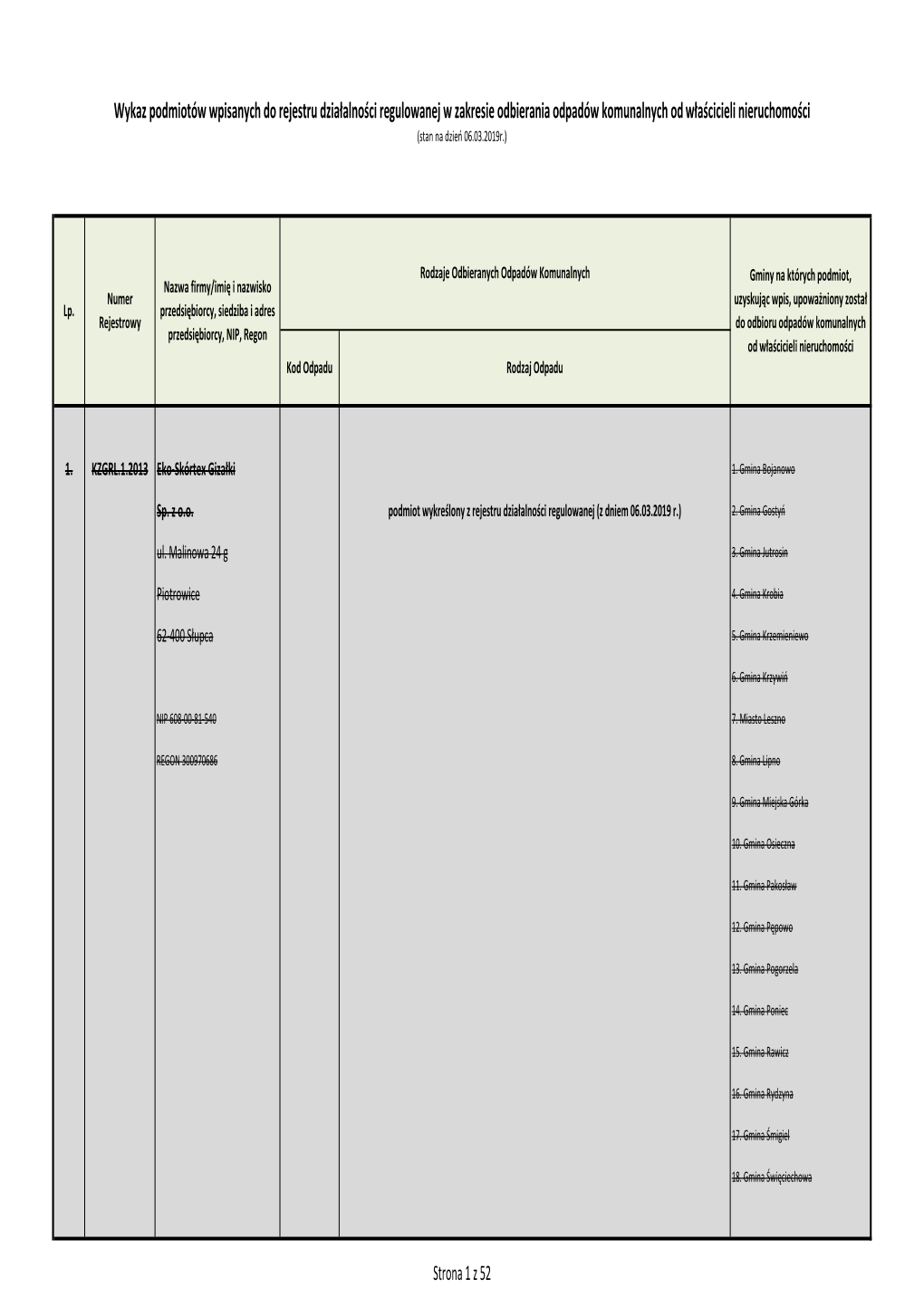 Wykaz Podmiotów Wpisanych Do Rejestru Działalności Regulowanej W Zakresie Odbierania Odpadów Komunalnych Od Właścicieli Nieruchomości (Stan Na Dzień 06.03.2019R.)