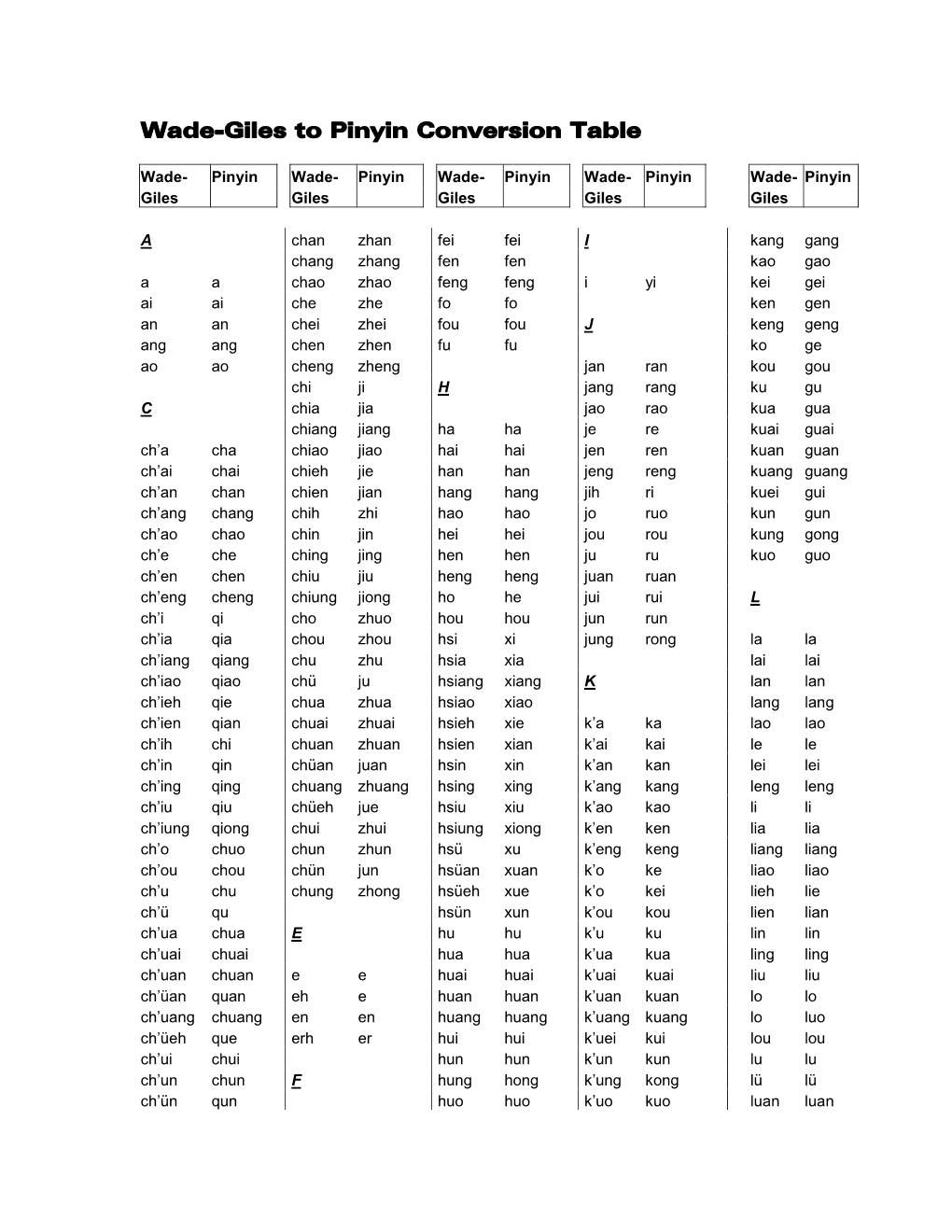 Wade-Giles to Pinyin Conversion Table