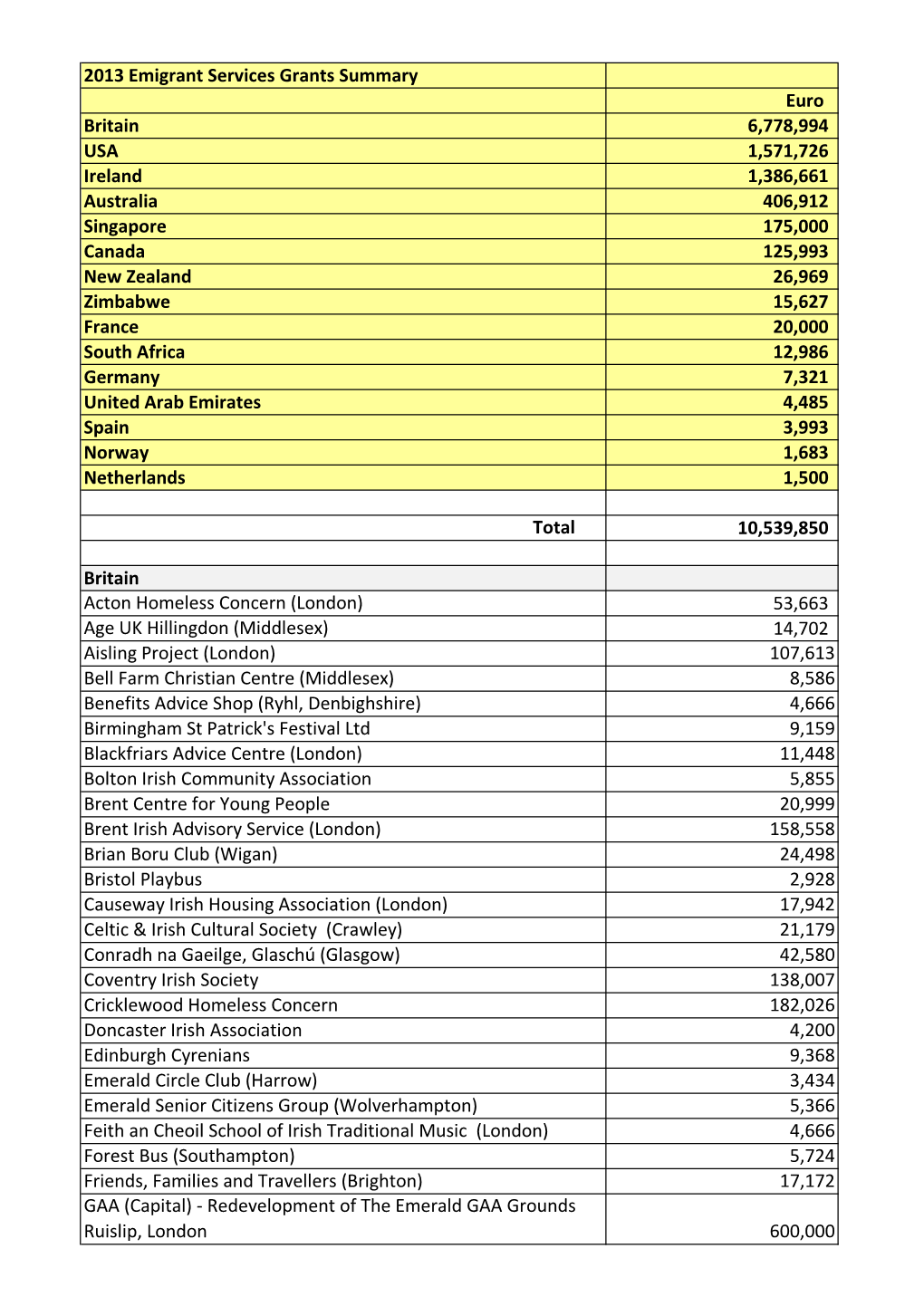 2013 Emigrant Support Programme Funding