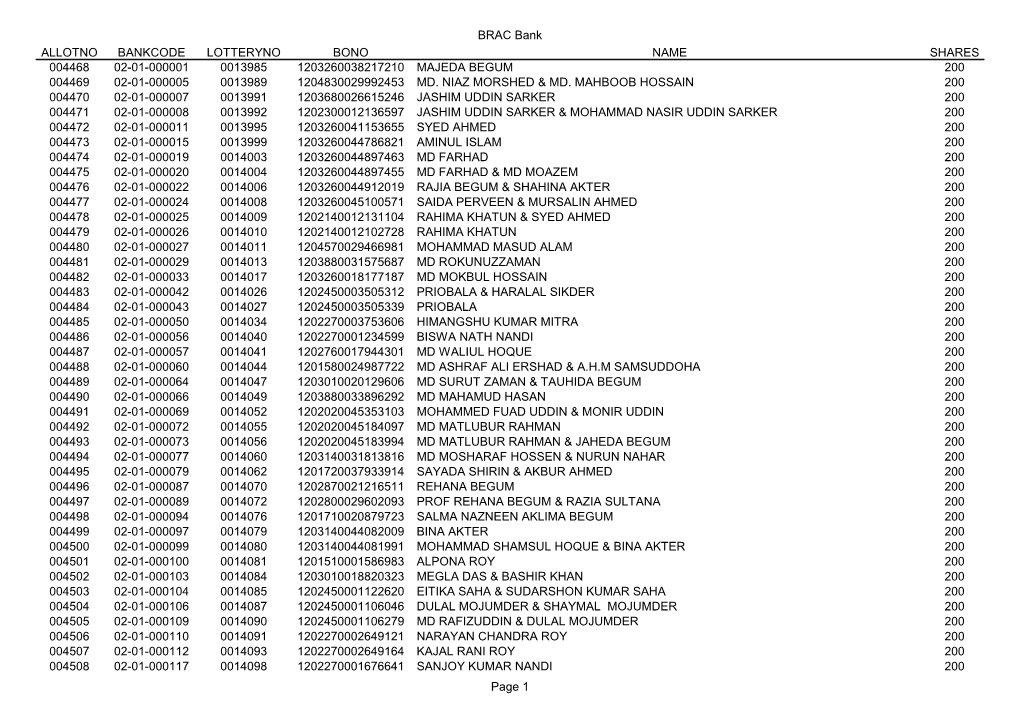 BRAC Bank ALLOTNO BANKCODE LOTTERYNO BONO NAME SHARES 004468 02-01-000001 0013985 1203260038217210 MAJEDA BEGUM 200 004469 02-01-000005 0013989 1204830029992453 MD