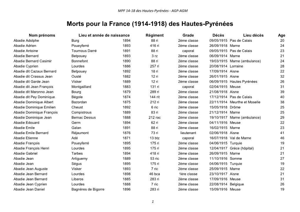 Morts Pour La France (1914-1918) Des Hautes-Pyrénées