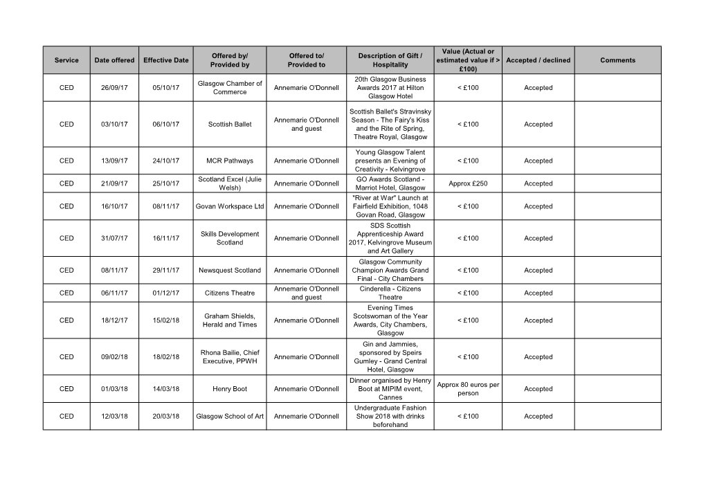 Provided to Description of Gift / Hospitality Value (Act