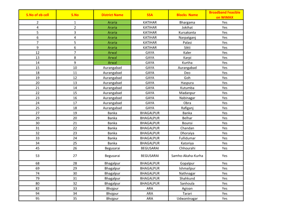 S.No of Eb Cell S.No District Name SSA Blocks Name Broadband