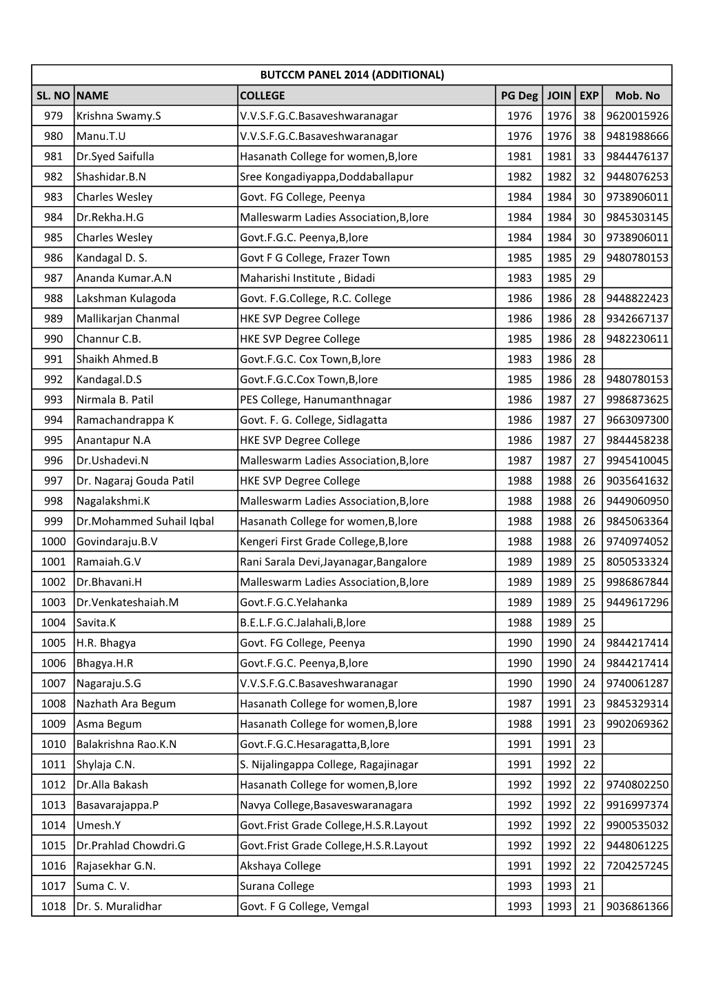 SL. NO NAME COLLEGE PG Deg JOIN EXP Mob. No 979 Krishna Swamy.S V.V.S.F.G.C.Basaveshwaranagar 1976 1976 38 9620015926 980 Manu.T