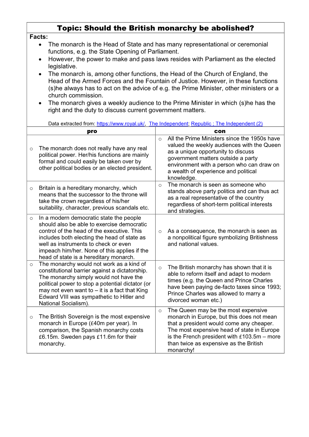 Topic: Should the British Monarchy Be Abolished? Facts:  the Monarch Is the Head of State and Has Many Representational Or Ceremonial Functions, E.G