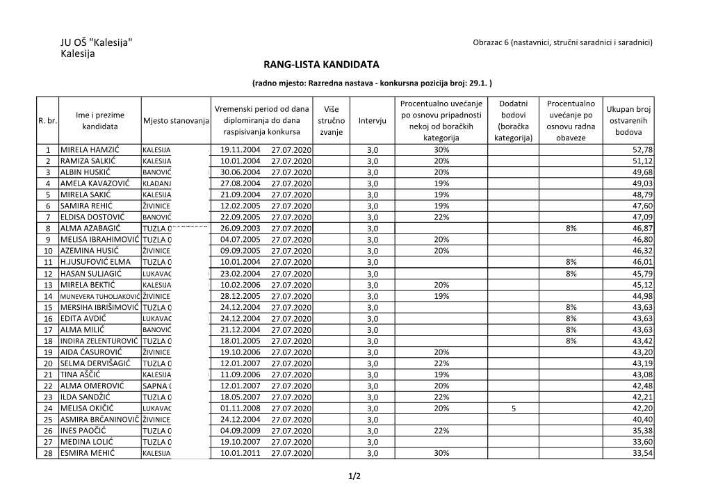 Kalesija RANG-LISTA KANDIDATA (Radno Mjesto: Razredna Nastava - Konkursna Pozicija Broj: 29.1