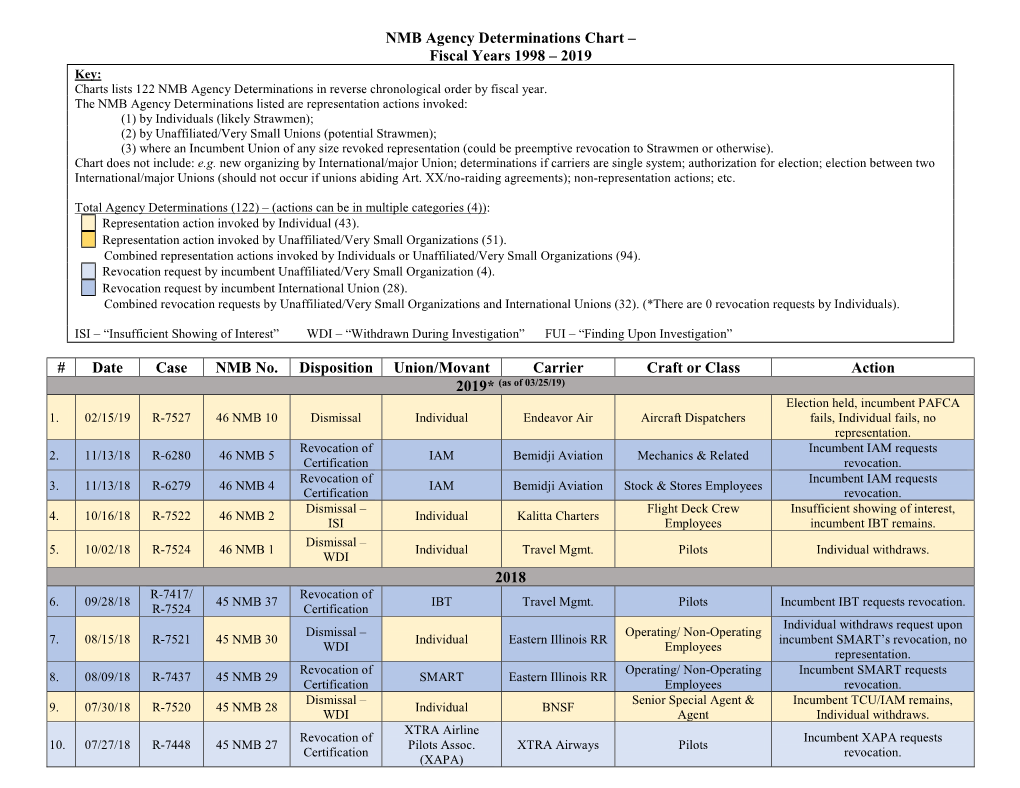 2019 # Date Case NMB No. Disposition Union/Movant Carrier