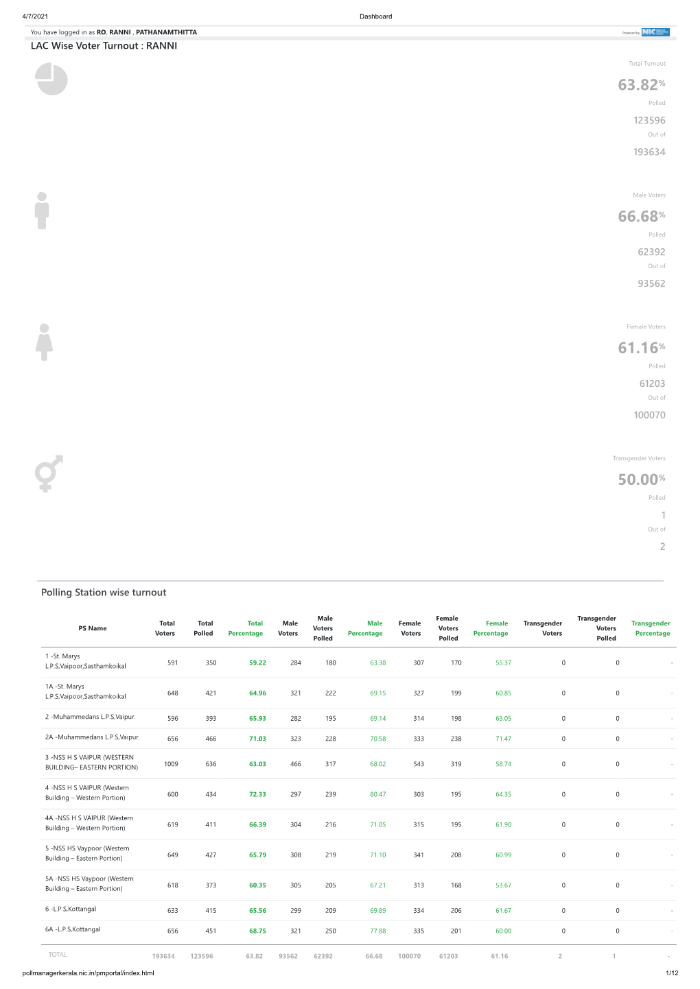 Ranni-VOTER-TURN-OUT.Pdf