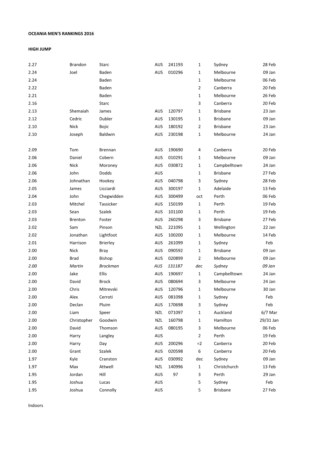 OCEANIA MEN's RANKINGS 2016 HIGH JUMP 2.27 Brandon Starc