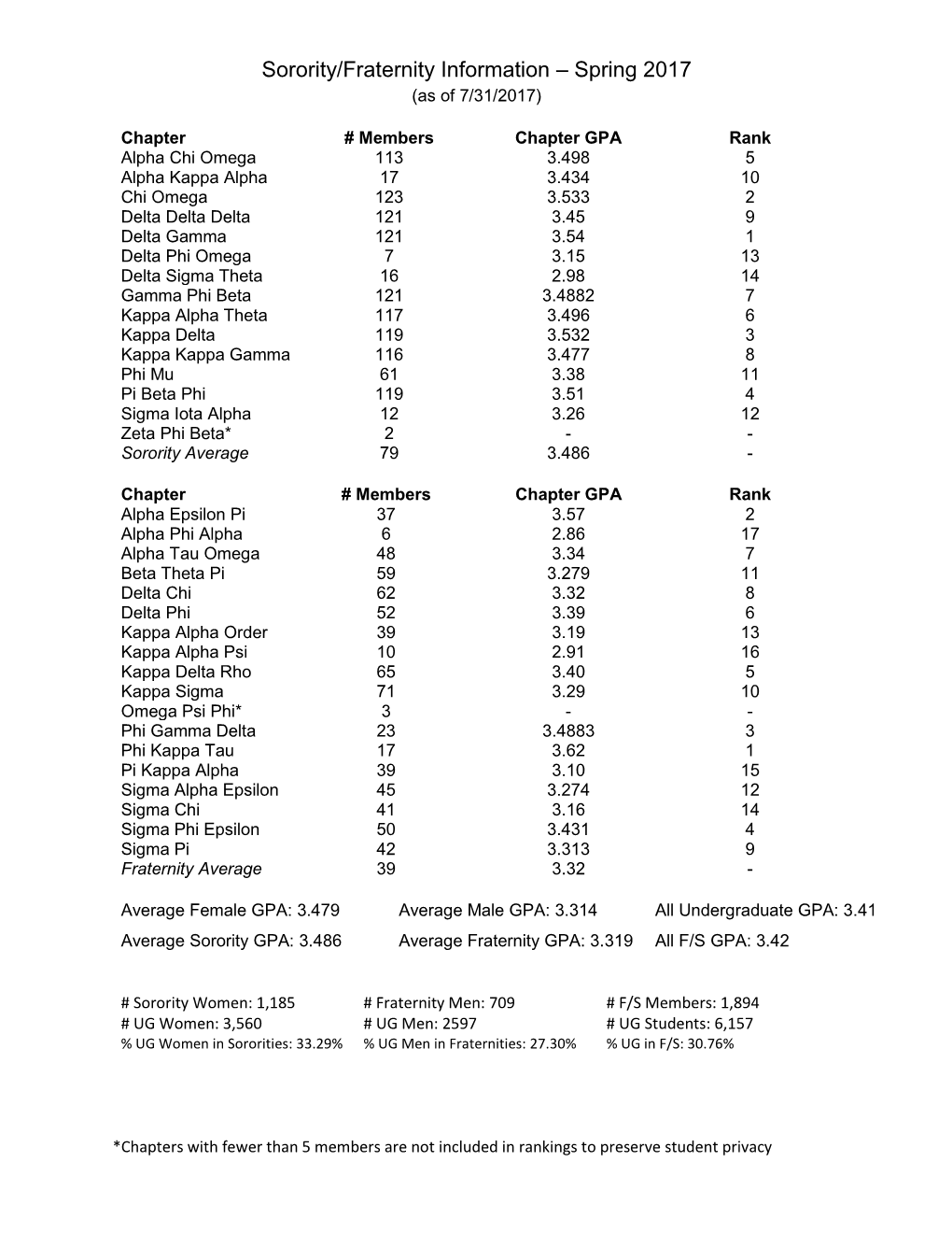 Sorority/Fraternity Information – Spring 2017 (As of 7/31/2017)