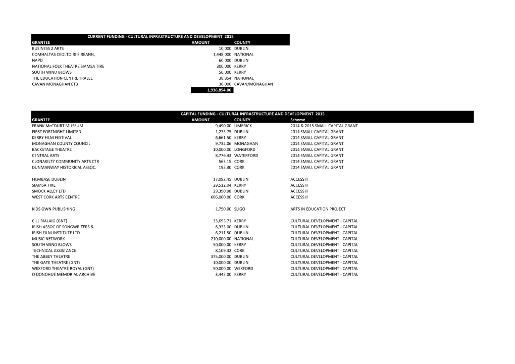 Grantee Amount County Business 2 Arts 10,000 Dublin