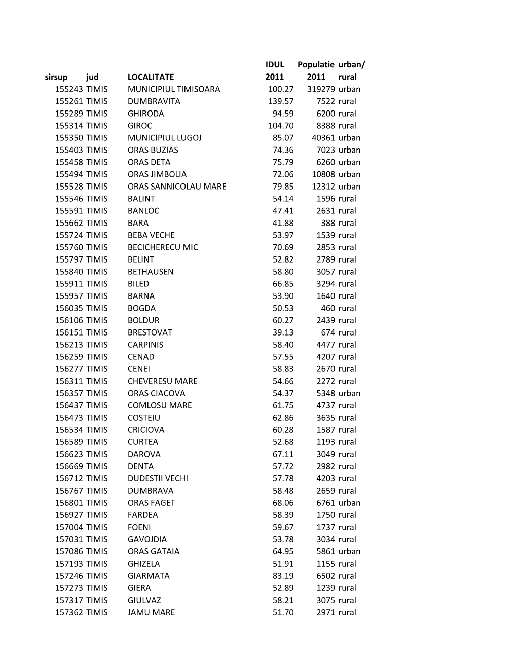 Sirsup Jud LOCALITATE IDUL 2011 Populatie 2011 Urban/ Rural 155243