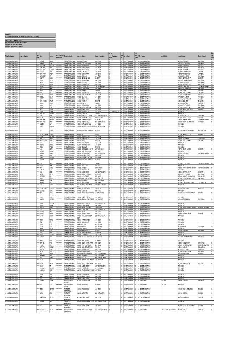 Profilo Di Destinazione Area Di Destinazione Codice Fiscale Nome