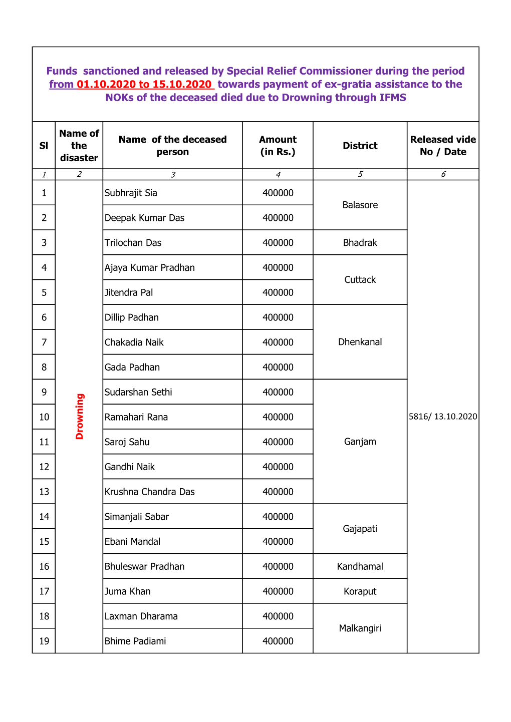 Funds Sanctioned and Released by Special Relief Commissioner