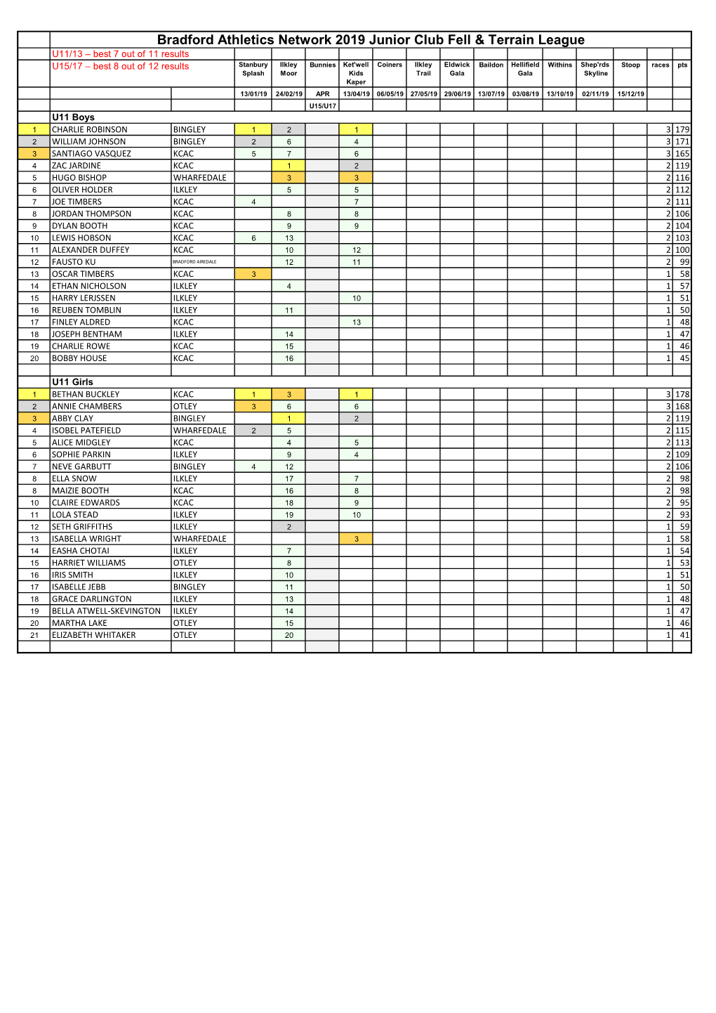 Bradford Athletics Network 2019 Junior Club Fell & Terrain League