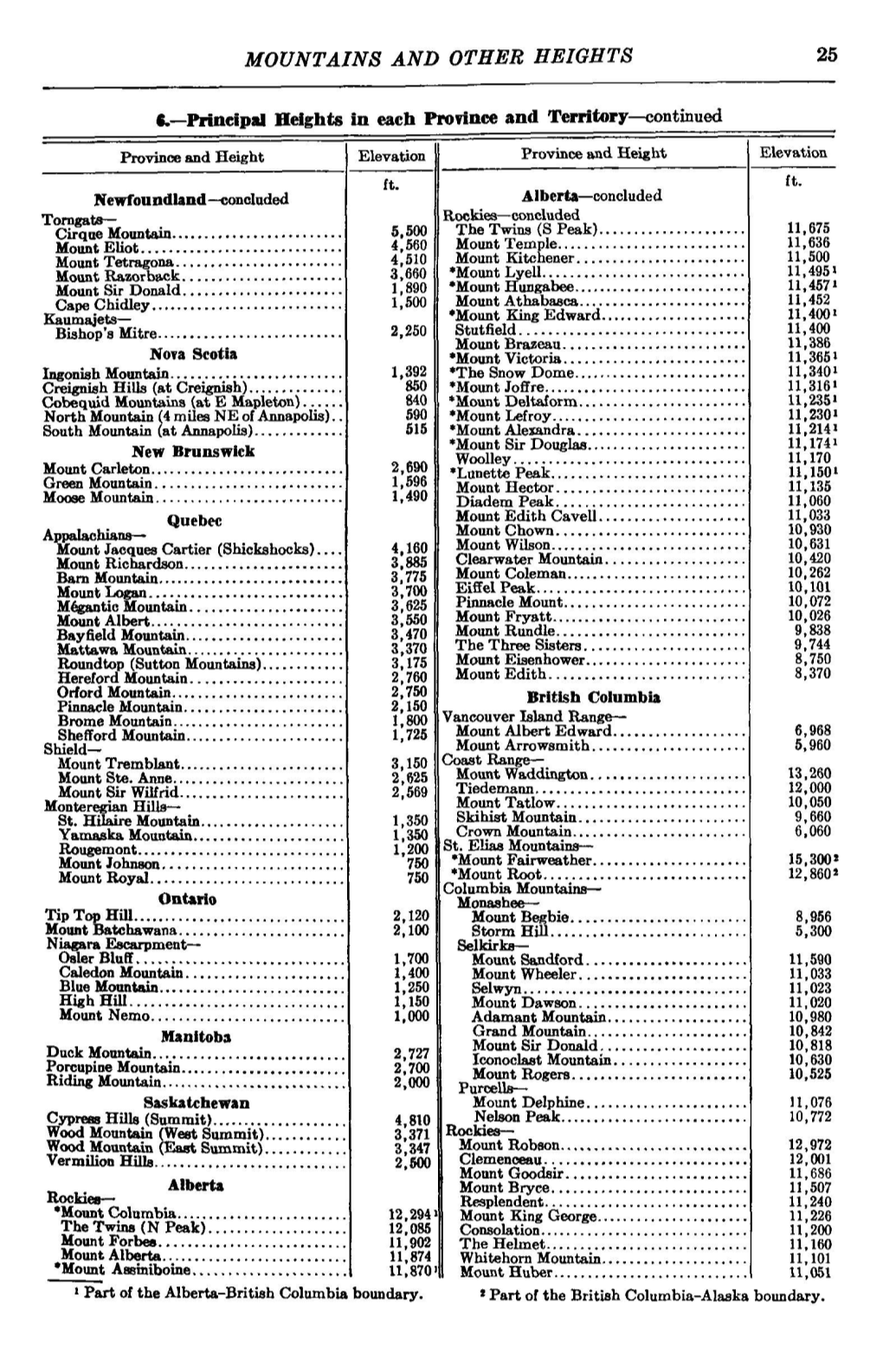 MOUNTAINS and OTHER HEIGHTS 25 (.—Principal Heights in Each