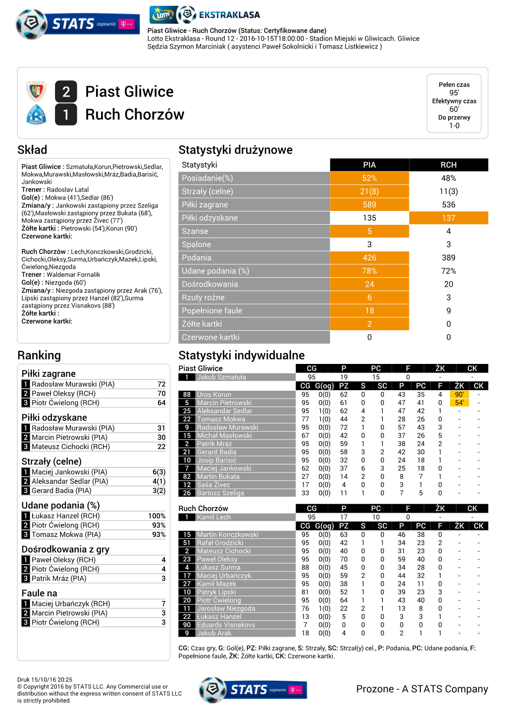 2 Piast Gliwice 1 Ruch Chorzów